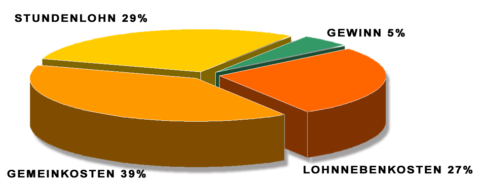 diagramm lohnkosten